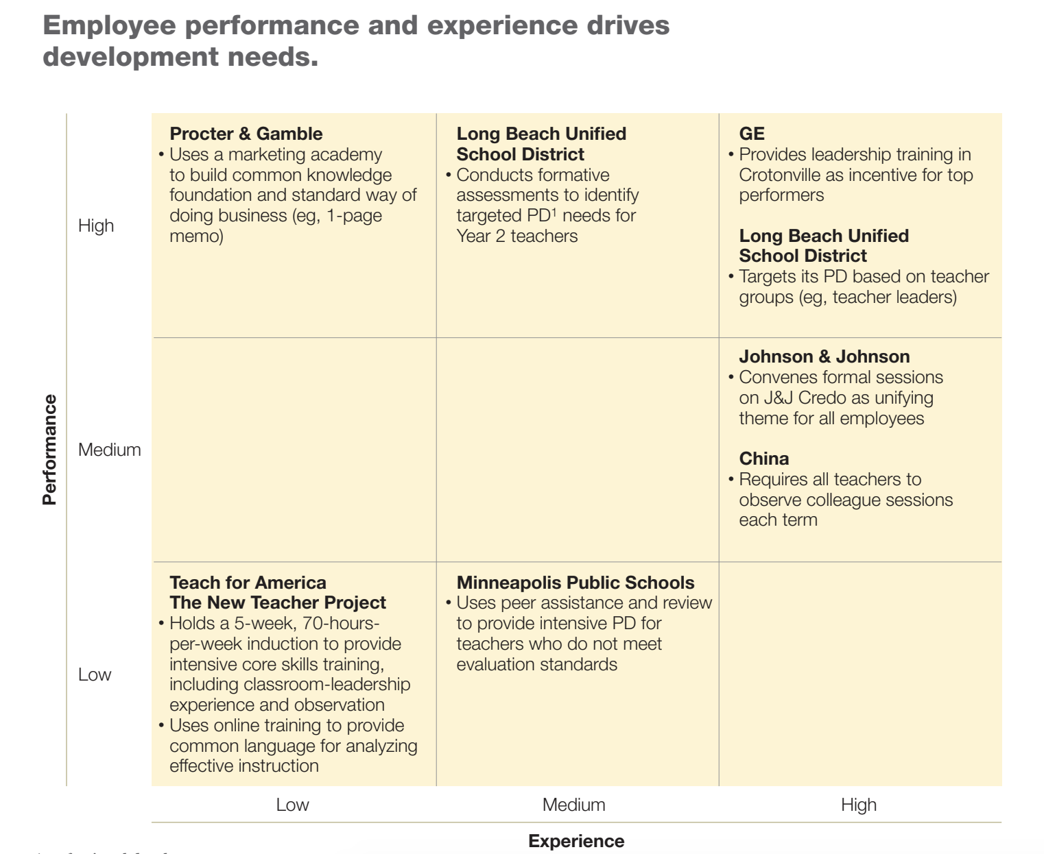 Employee performance and experience drives development needs_McKinsey Breaking the habit of ineffective professional development for teachers_report
